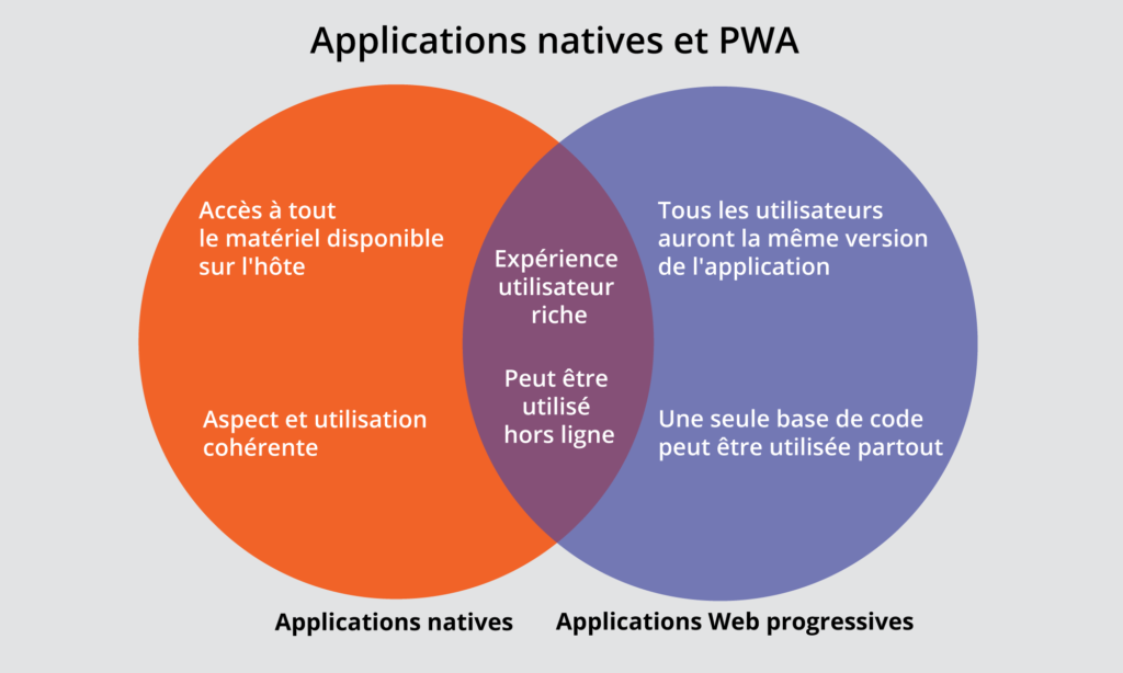 Applications natives et PWA
